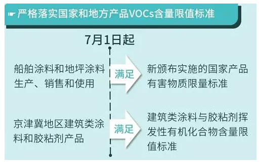 重磅丨這些政策標準7月1日起執(zhí)行，大批膠企、涂企將受影響！